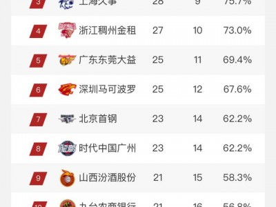 开云体育官网-CBA三十八轮过后，广东领跑积分榜，上海逼近三甲位置