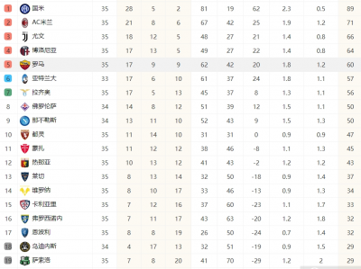 开云体育官网-意甲最新积分榜 罗马排名不稳固