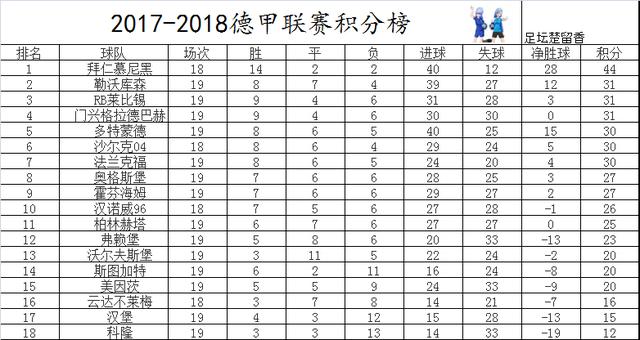 拜仁慕尼黑继续领跑德甲积分榜稳坐领头羊位置