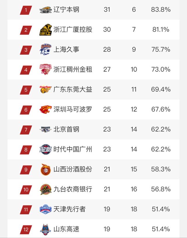 CBA三十八轮过后，广东领跑积分榜，上海逼近三甲位置