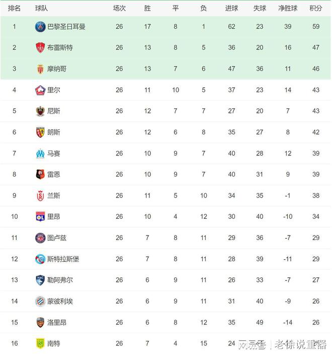 巴黎圣日耳曼冲刺德甲联赛排名