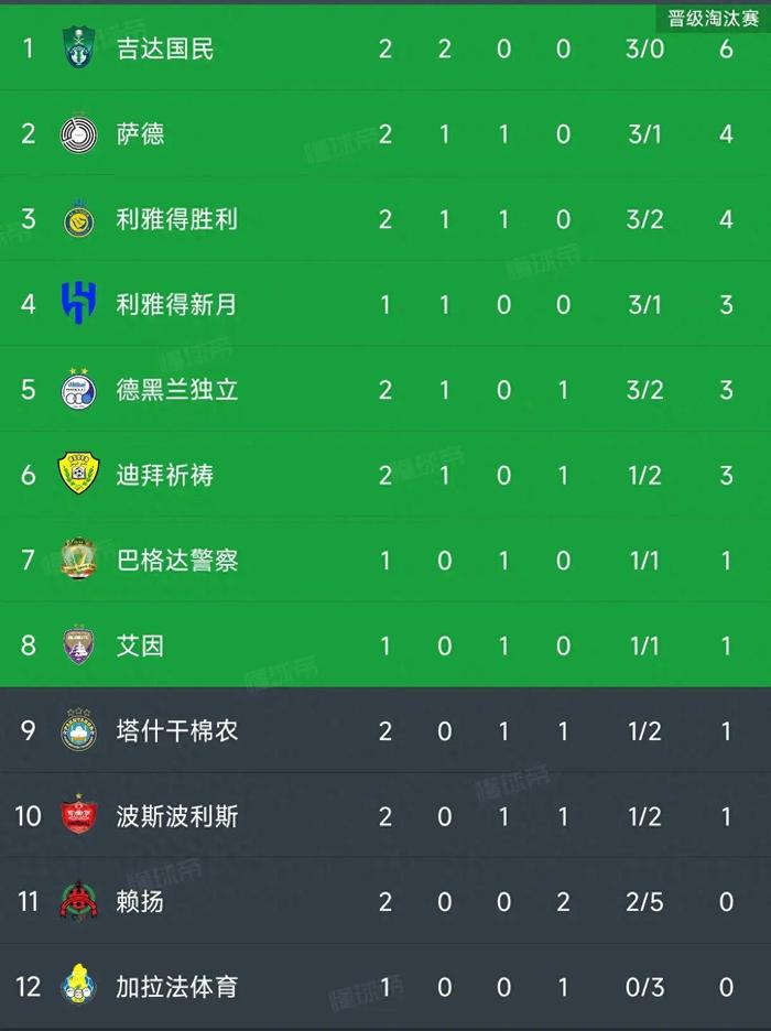 大胜取信心，球队升至积分榜前列