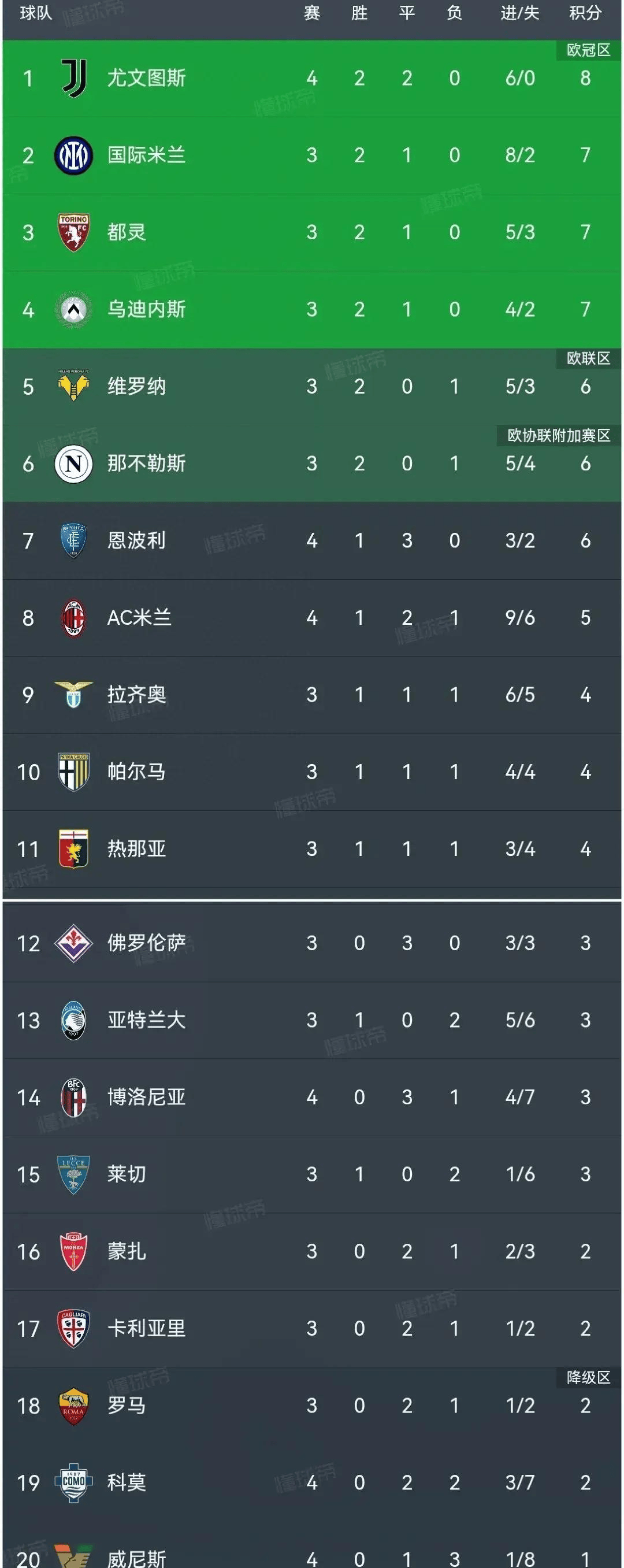 意甲神锋连场破门，球队稳步前进