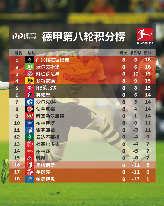沃尔夫斯堡主场胜利，积分榜上升
