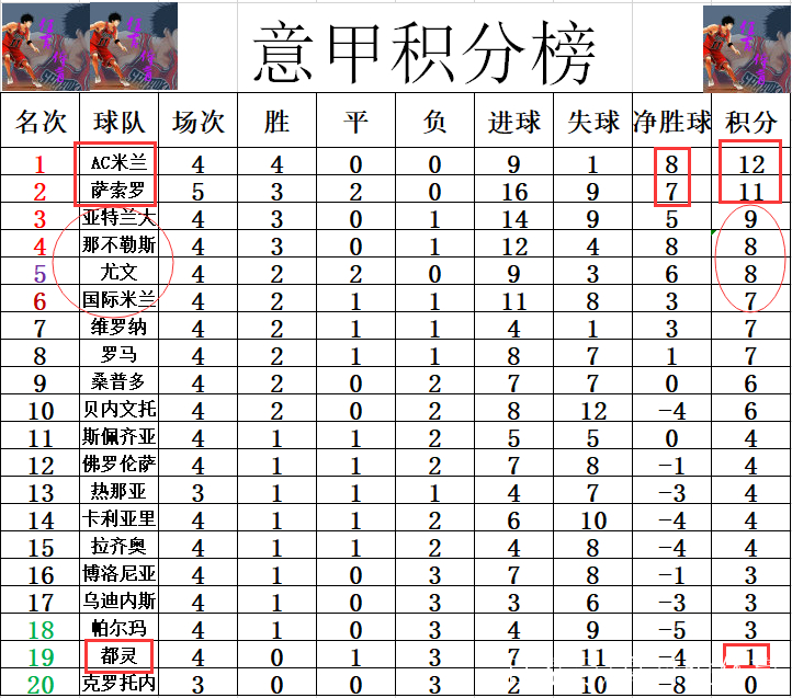 萨索洛取得胜利，继续领跑积分榜