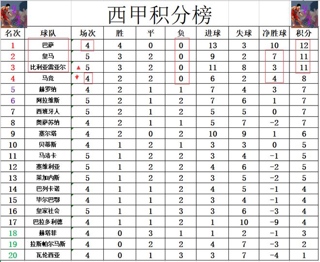 皇家社会客场击败比利亚雷亚尔，继续领先积分榜