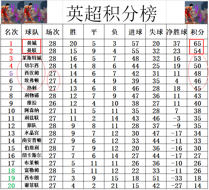 莱斯特城四连胜，冲击前四积分榜位次逐渐提升