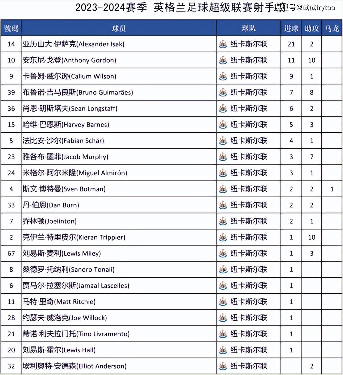 瓦伦西亚客场大胜，领跑积分榜